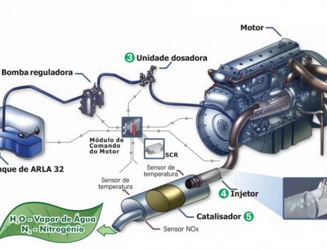 Pós Tratamento Arla 32